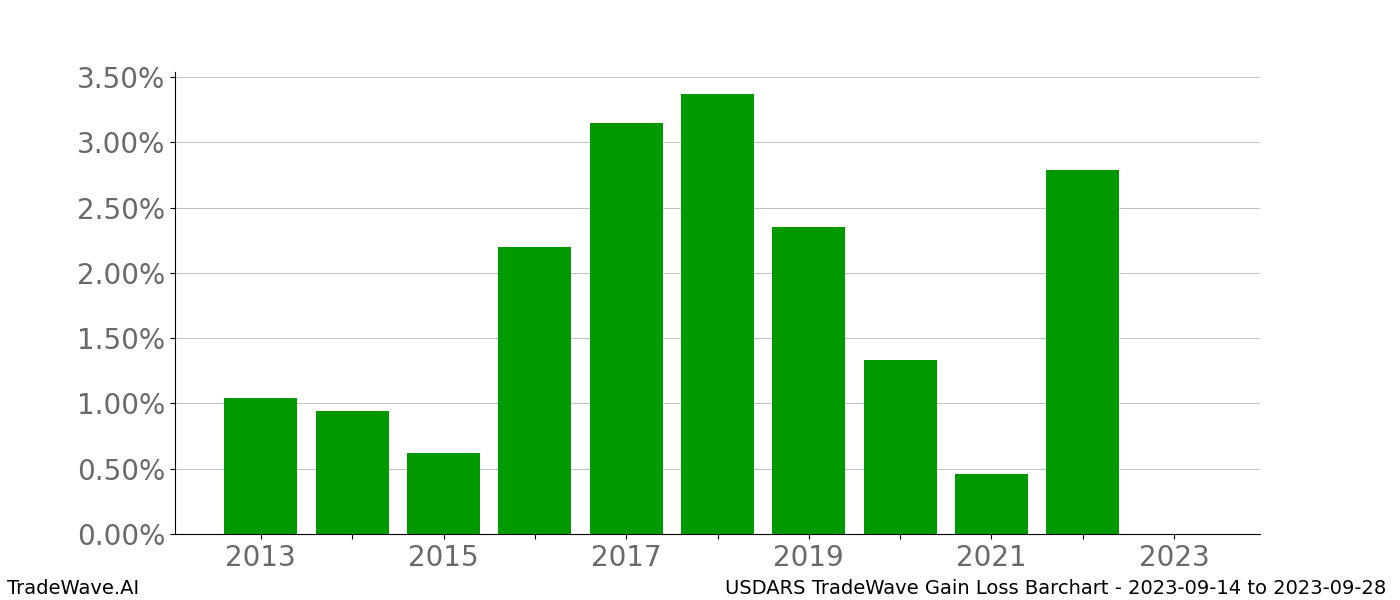 Gain/Loss barchart USDARS for date range: 2023-09-14 to 2023-09-28 - this chart shows the gain/loss of the TradeWave opportunity for USDARS buying on 2023-09-14 and selling it on 2023-09-28 - this barchart is showing 10 years of history