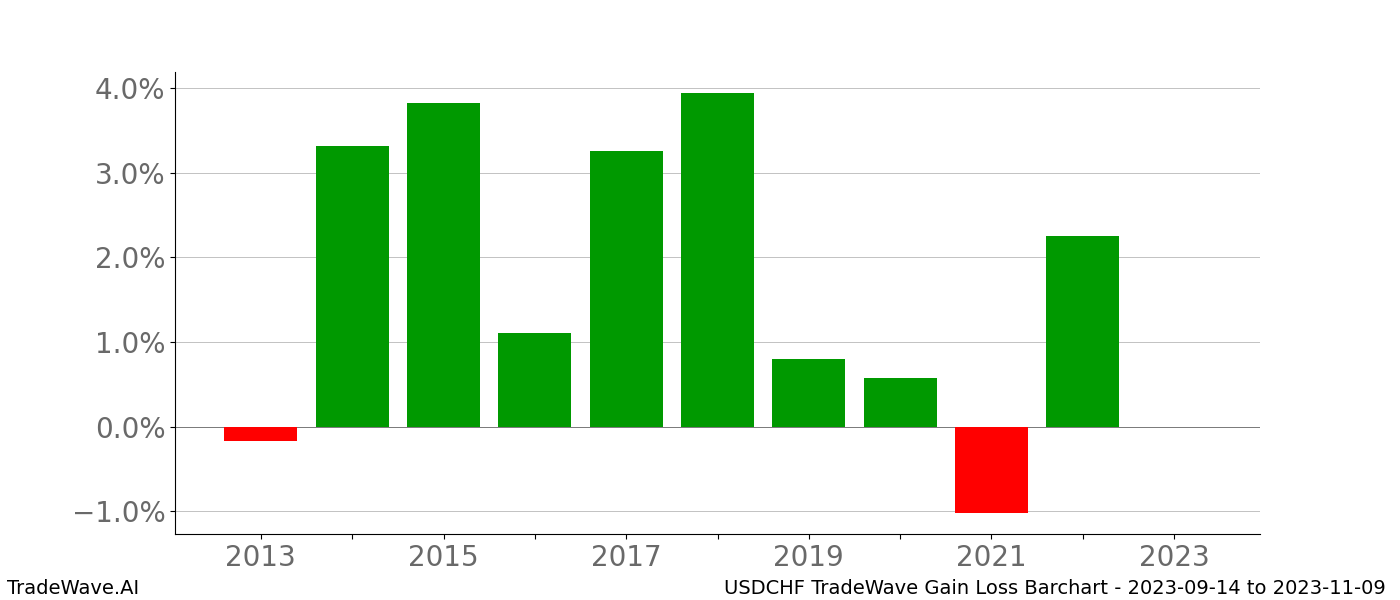 Gain/Loss barchart USDCHF for date range: 2023-09-14 to 2023-11-09 - this chart shows the gain/loss of the TradeWave opportunity for USDCHF buying on 2023-09-14 and selling it on 2023-11-09 - this barchart is showing 10 years of history