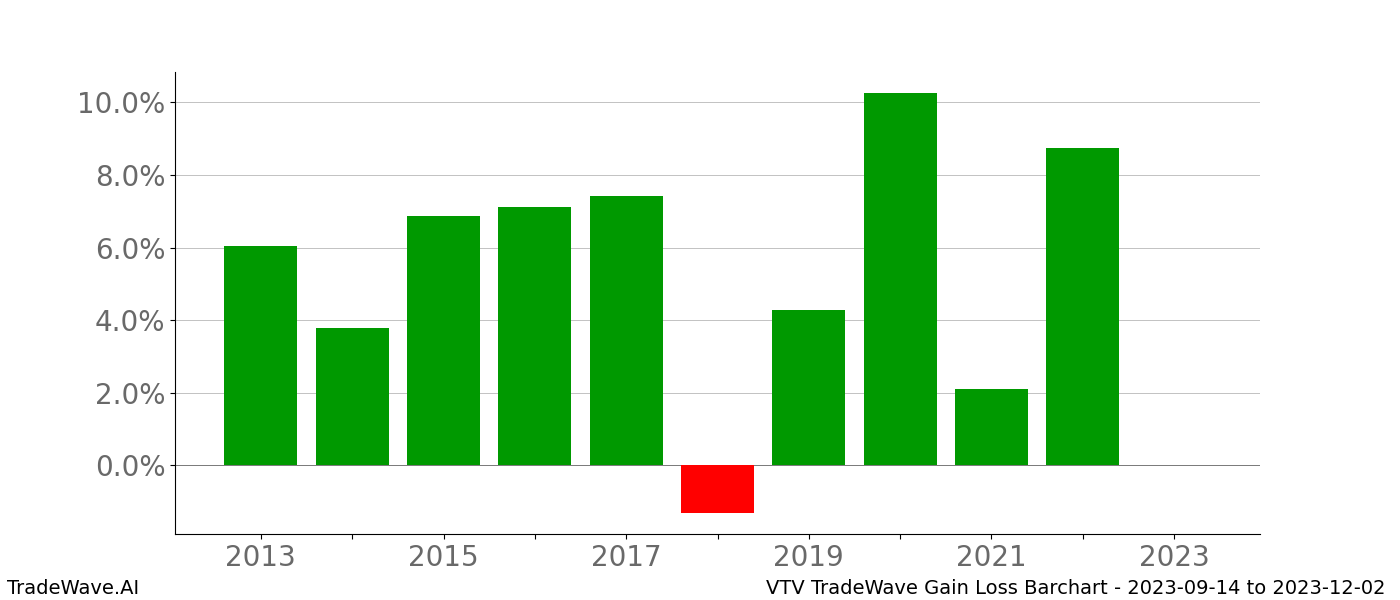 Gain/Loss barchart VTV for date range: 2023-09-14 to 2023-12-02 - this chart shows the gain/loss of the TradeWave opportunity for VTV buying on 2023-09-14 and selling it on 2023-12-02 - this barchart is showing 10 years of history