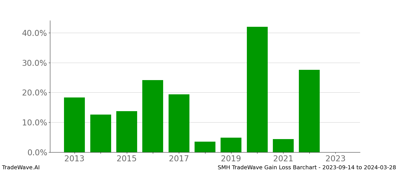 Gain/Loss barchart SMH for date range: 2023-09-14 to 2024-03-28 - this chart shows the gain/loss of the TradeWave opportunity for SMH buying on 2023-09-14 and selling it on 2024-03-28 - this barchart is showing 10 years of history