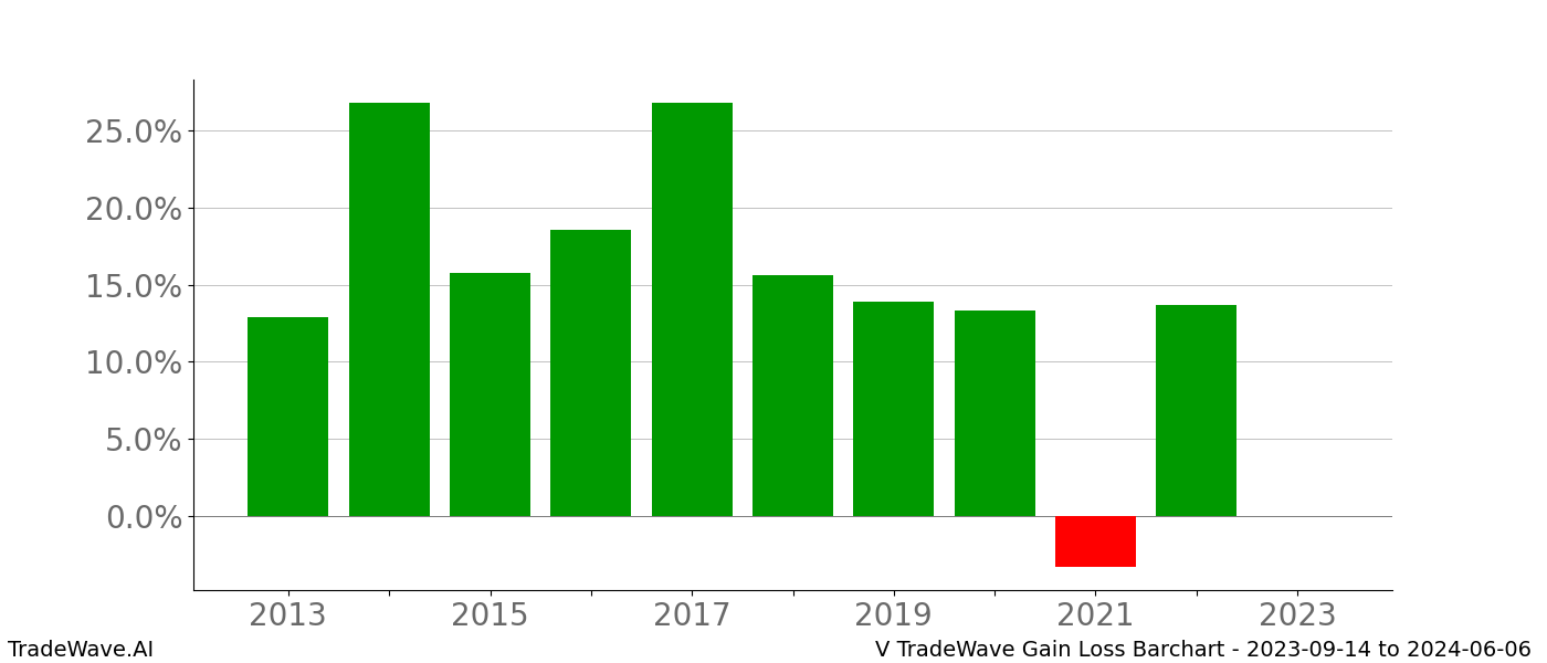 Gain/Loss barchart V for date range: 2023-09-14 to 2024-06-06 - this chart shows the gain/loss of the TradeWave opportunity for V buying on 2023-09-14 and selling it on 2024-06-06 - this barchart is showing 10 years of history