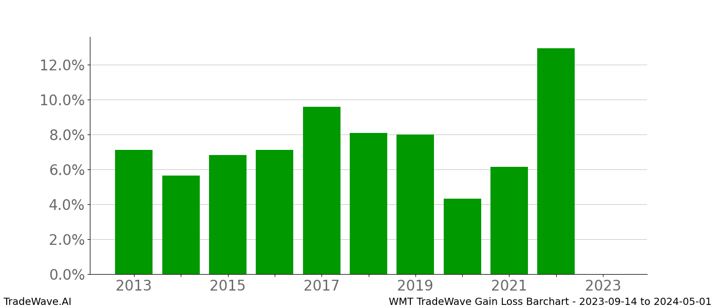 Gain/Loss barchart WMT for date range: 2023-09-14 to 2024-05-01 - this chart shows the gain/loss of the TradeWave opportunity for WMT buying on 2023-09-14 and selling it on 2024-05-01 - this barchart is showing 10 years of history