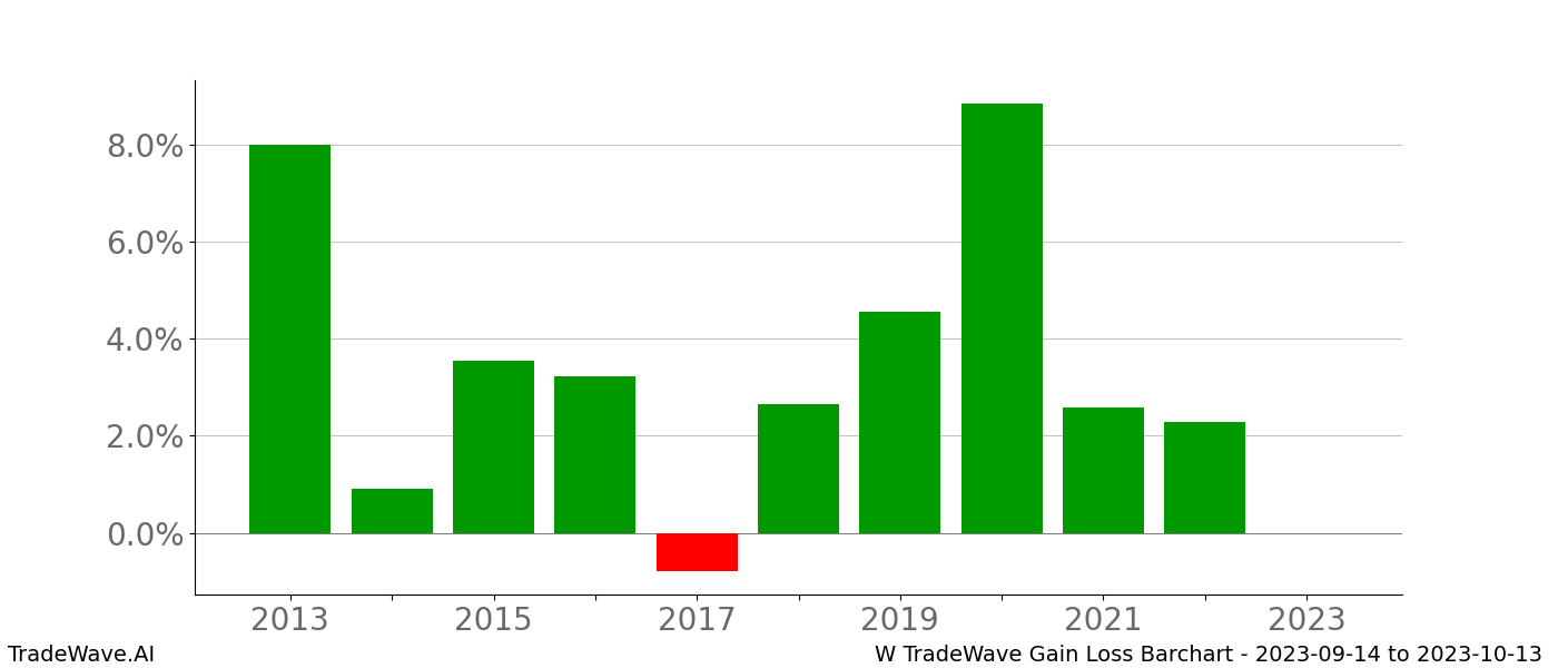 Gain/Loss barchart W for date range: 2023-09-14 to 2023-10-13 - this chart shows the gain/loss of the TradeWave opportunity for W buying on 2023-09-14 and selling it on 2023-10-13 - this barchart is showing 10 years of history