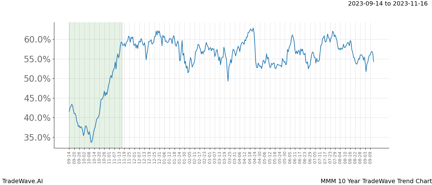 TradeWave Trend Chart MMM shows the average trend of the financial instrument over the past 10 years. Sharp uptrends and downtrends signal a potential TradeWave opportunity