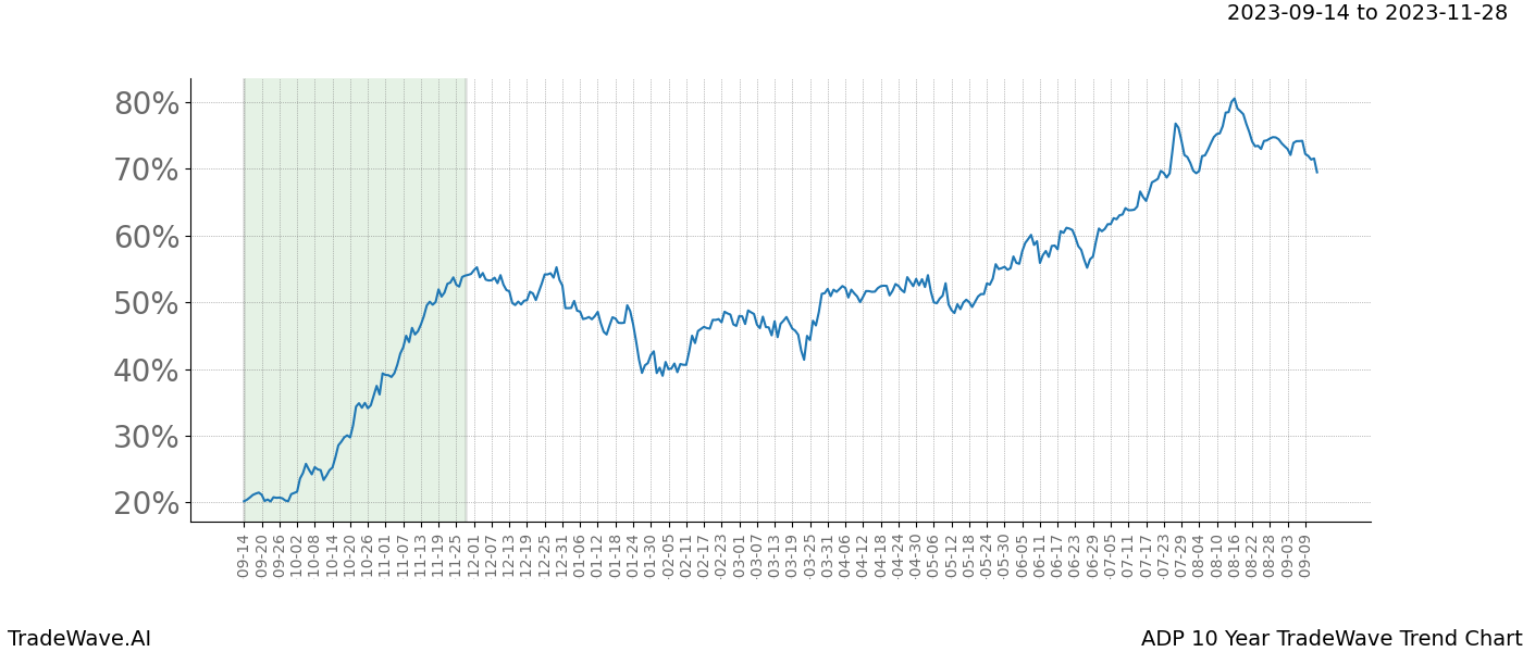 TradeWave Trend Chart ADP shows the average trend of the financial instrument over the past 10 years. Sharp uptrends and downtrends signal a potential TradeWave opportunity