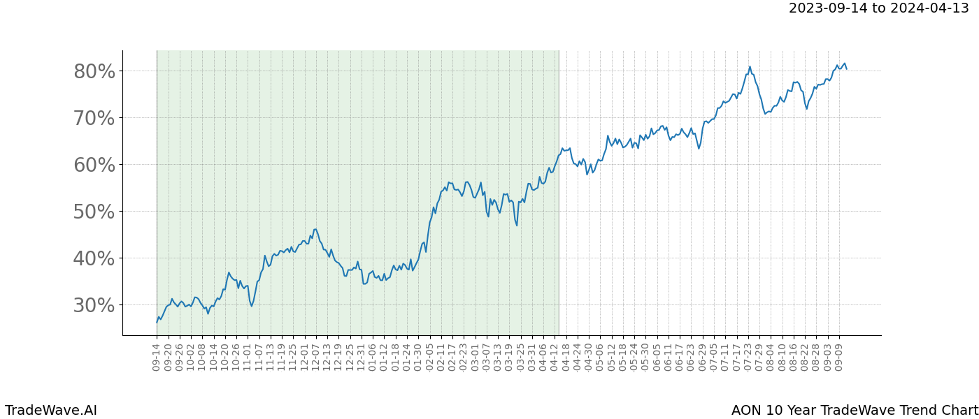 TradeWave Trend Chart AON shows the average trend of the financial instrument over the past 10 years. Sharp uptrends and downtrends signal a potential TradeWave opportunity