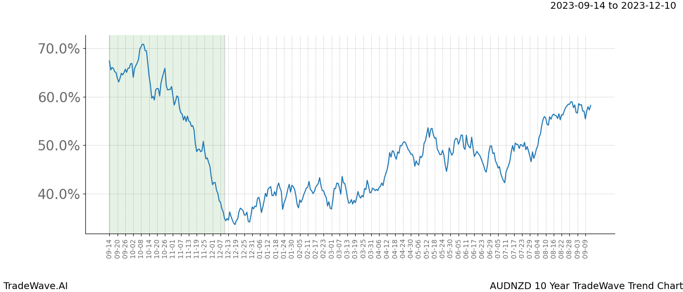 TradeWave Trend Chart AUDNZD shows the average trend of the financial instrument over the past 10 years. Sharp uptrends and downtrends signal a potential TradeWave opportunity