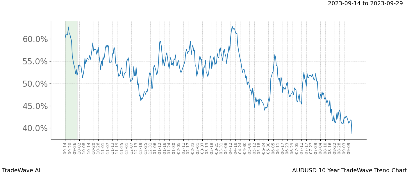 TradeWave Trend Chart AUDUSD shows the average trend of the financial instrument over the past 10 years. Sharp uptrends and downtrends signal a potential TradeWave opportunity