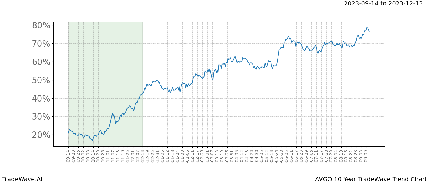 TradeWave Trend Chart AVGO shows the average trend of the financial instrument over the past 10 years. Sharp uptrends and downtrends signal a potential TradeWave opportunity