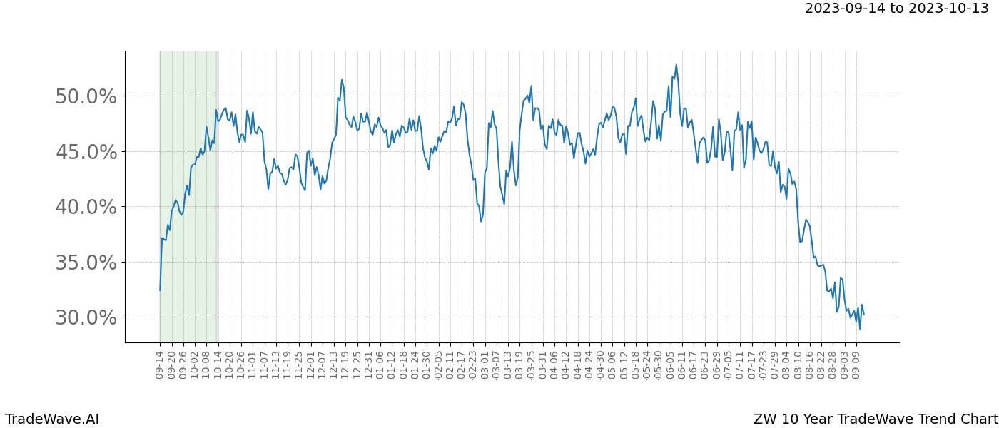 TradeWave Trend Chart ZW shows the average trend of the financial instrument over the past 10 years. Sharp uptrends and downtrends signal a potential TradeWave opportunity