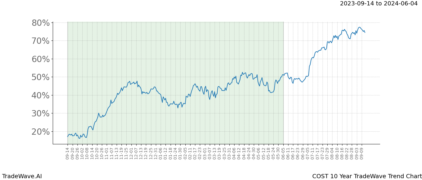 TradeWave Trend Chart COST shows the average trend of the financial instrument over the past 10 years. Sharp uptrends and downtrends signal a potential TradeWave opportunity