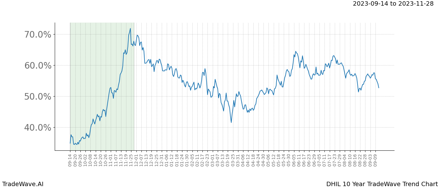 TradeWave Trend Chart DHIL shows the average trend of the financial instrument over the past 10 years. Sharp uptrends and downtrends signal a potential TradeWave opportunity