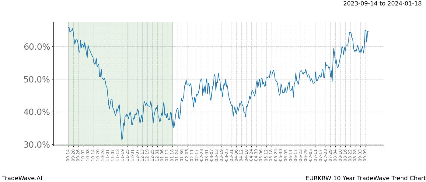 TradeWave Trend Chart EURKRW shows the average trend of the financial instrument over the past 10 years. Sharp uptrends and downtrends signal a potential TradeWave opportunity