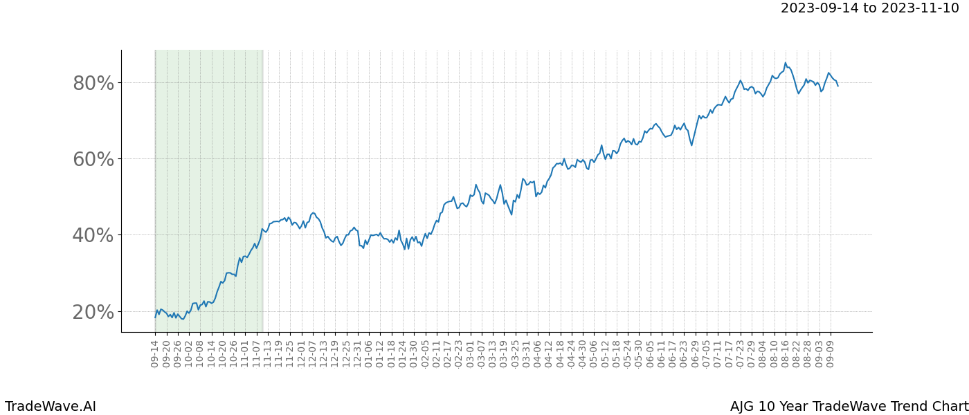 TradeWave Trend Chart AJG shows the average trend of the financial instrument over the past 10 years. Sharp uptrends and downtrends signal a potential TradeWave opportunity