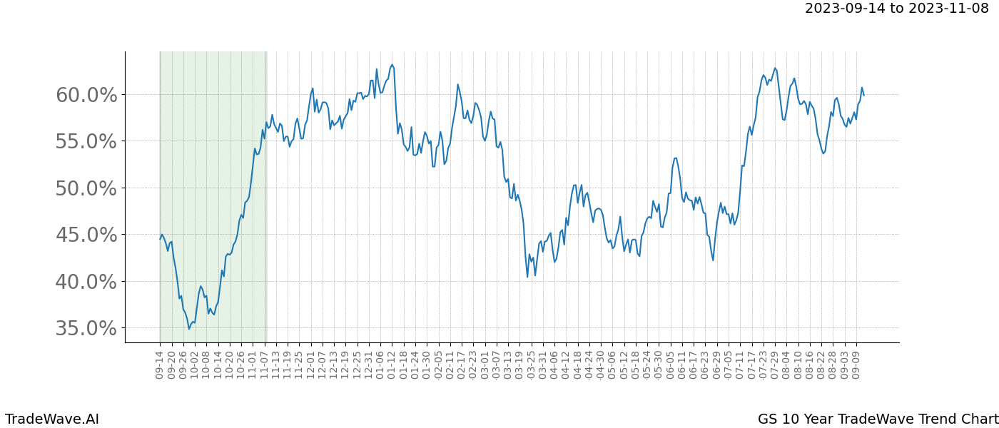 TradeWave Trend Chart GS shows the average trend of the financial instrument over the past 10 years. Sharp uptrends and downtrends signal a potential TradeWave opportunity