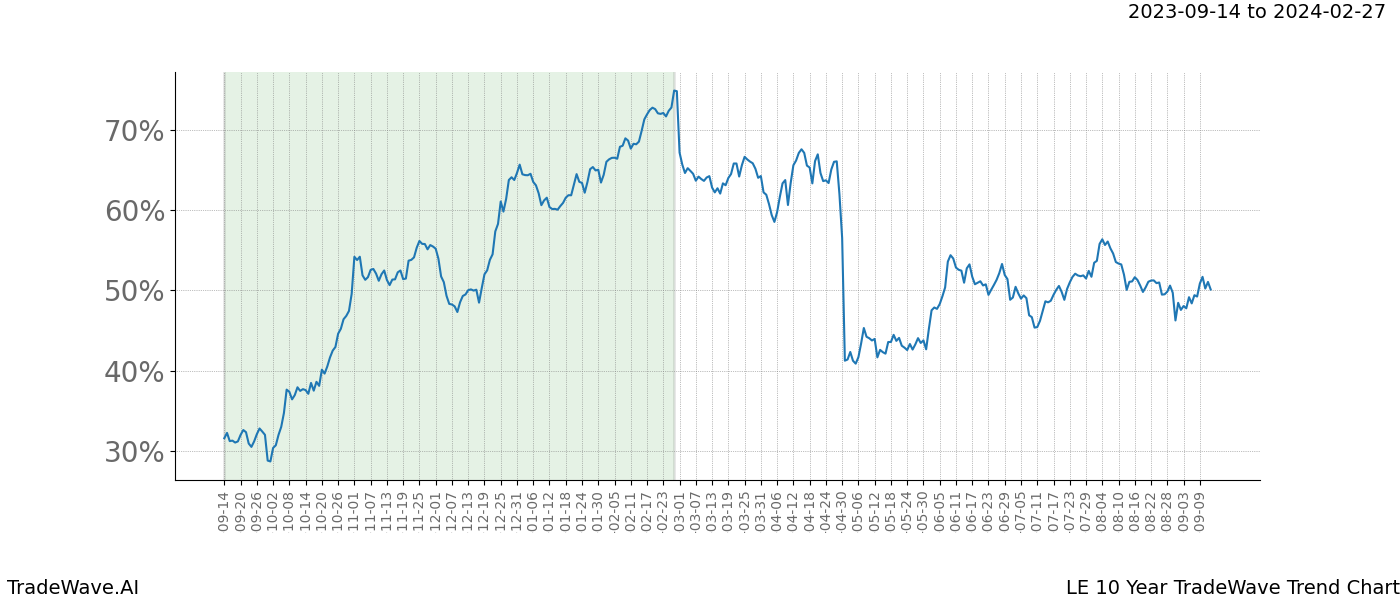 TradeWave Trend Chart LE shows the average trend of the financial instrument over the past 10 years. Sharp uptrends and downtrends signal a potential TradeWave opportunity