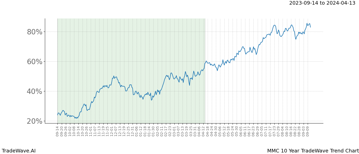 TradeWave Trend Chart MMC shows the average trend of the financial instrument over the past 10 years. Sharp uptrends and downtrends signal a potential TradeWave opportunity