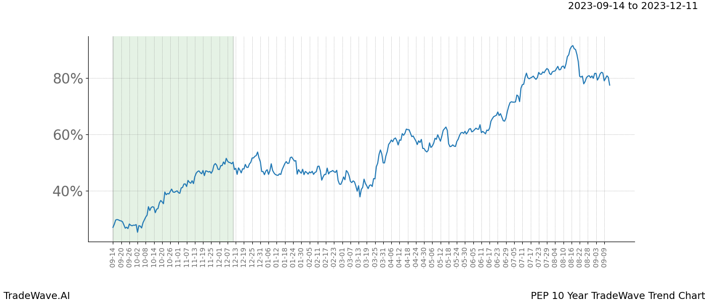 TradeWave Trend Chart PEP shows the average trend of the financial instrument over the past 10 years. Sharp uptrends and downtrends signal a potential TradeWave opportunity