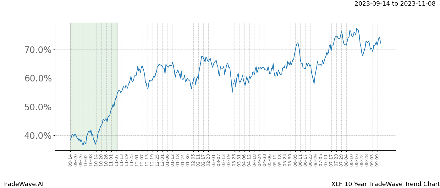 TradeWave Trend Chart XLF shows the average trend of the financial instrument over the past 10 years. Sharp uptrends and downtrends signal a potential TradeWave opportunity