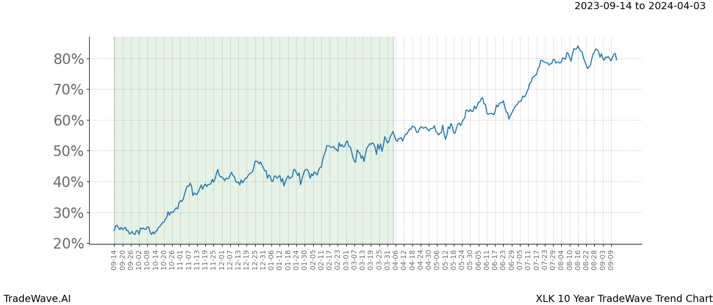 TradeWave Trend Chart XLK shows the average trend of the financial instrument over the past 10 years. Sharp uptrends and downtrends signal a potential TradeWave opportunity