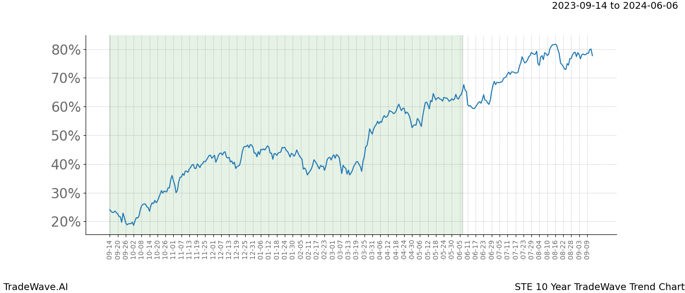 TradeWave Trend Chart STE shows the average trend of the financial instrument over the past 10 years. Sharp uptrends and downtrends signal a potential TradeWave opportunity