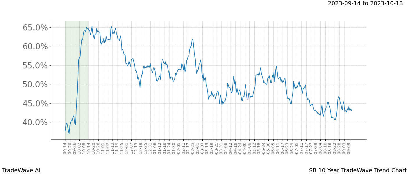 TradeWave Trend Chart SB shows the average trend of the financial instrument over the past 10 years. Sharp uptrends and downtrends signal a potential TradeWave opportunity