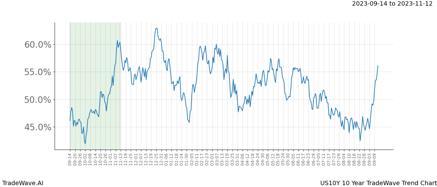 TradeWave Trend Chart US10Y shows the average trend of the financial instrument over the past 10 years. Sharp uptrends and downtrends signal a potential TradeWave opportunity