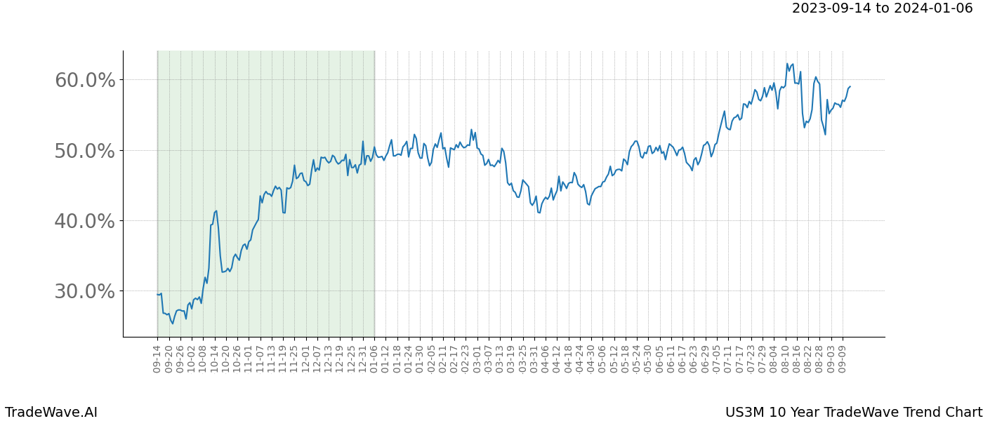 TradeWave Trend Chart US3M shows the average trend of the financial instrument over the past 10 years. Sharp uptrends and downtrends signal a potential TradeWave opportunity