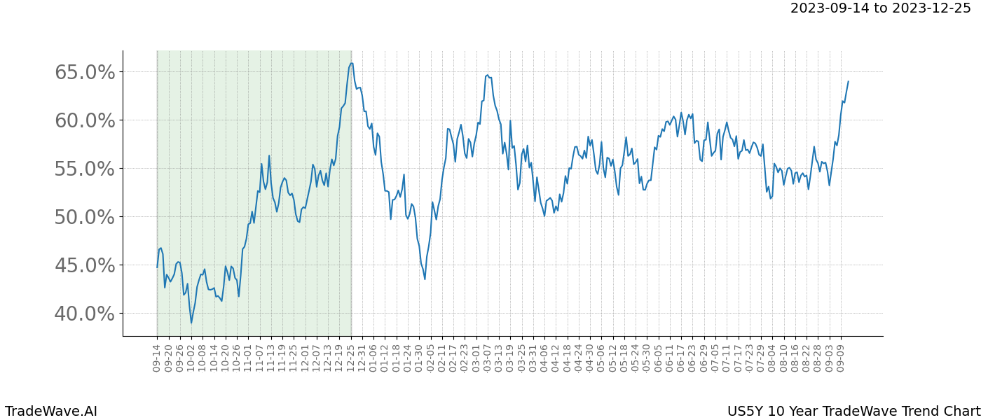 TradeWave Trend Chart US5Y shows the average trend of the financial instrument over the past 10 years. Sharp uptrends and downtrends signal a potential TradeWave opportunity