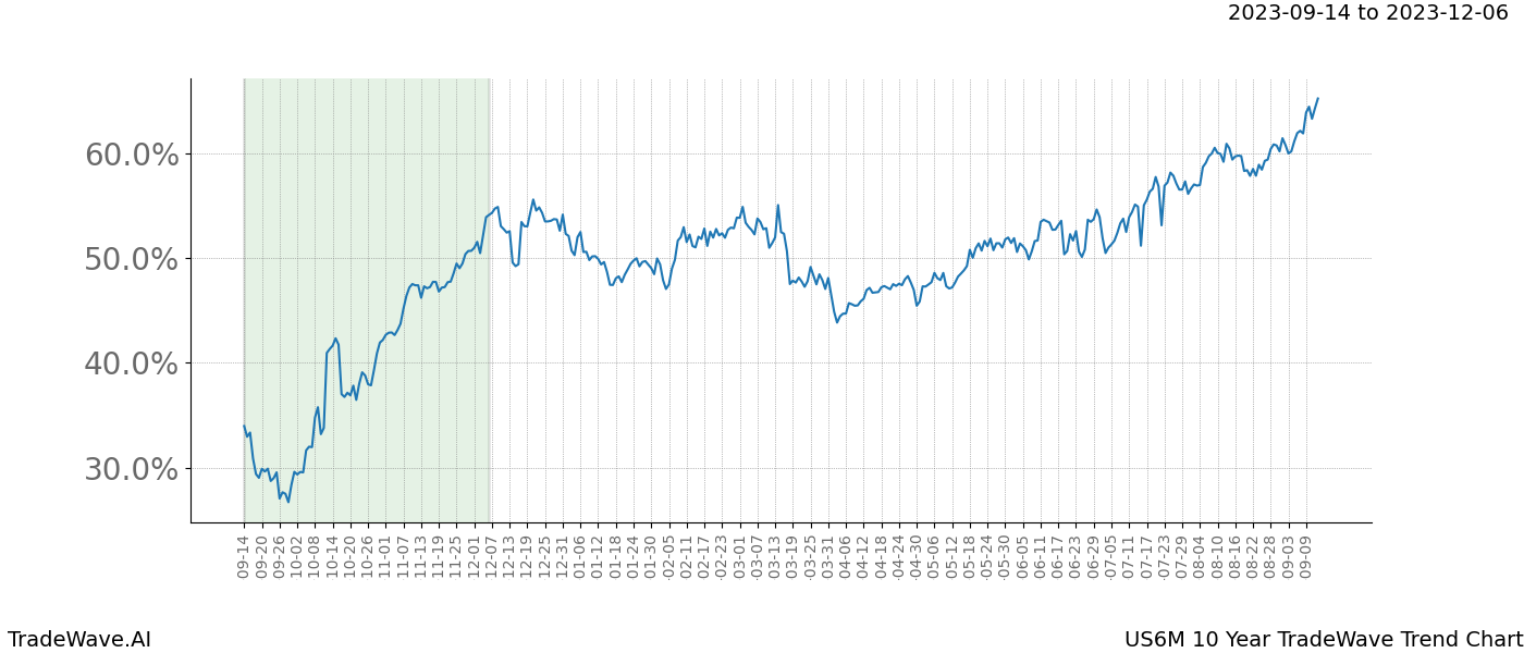 TradeWave Trend Chart US6M shows the average trend of the financial instrument over the past 10 years. Sharp uptrends and downtrends signal a potential TradeWave opportunity