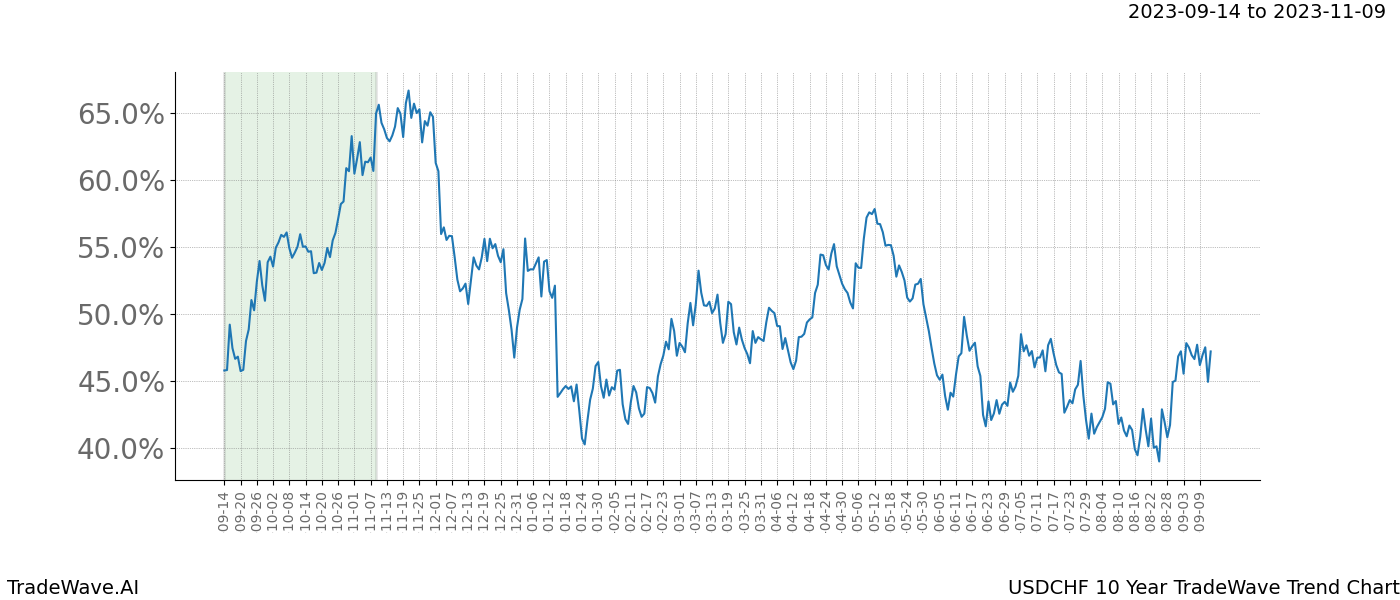 TradeWave Trend Chart USDCHF shows the average trend of the financial instrument over the past 10 years. Sharp uptrends and downtrends signal a potential TradeWave opportunity