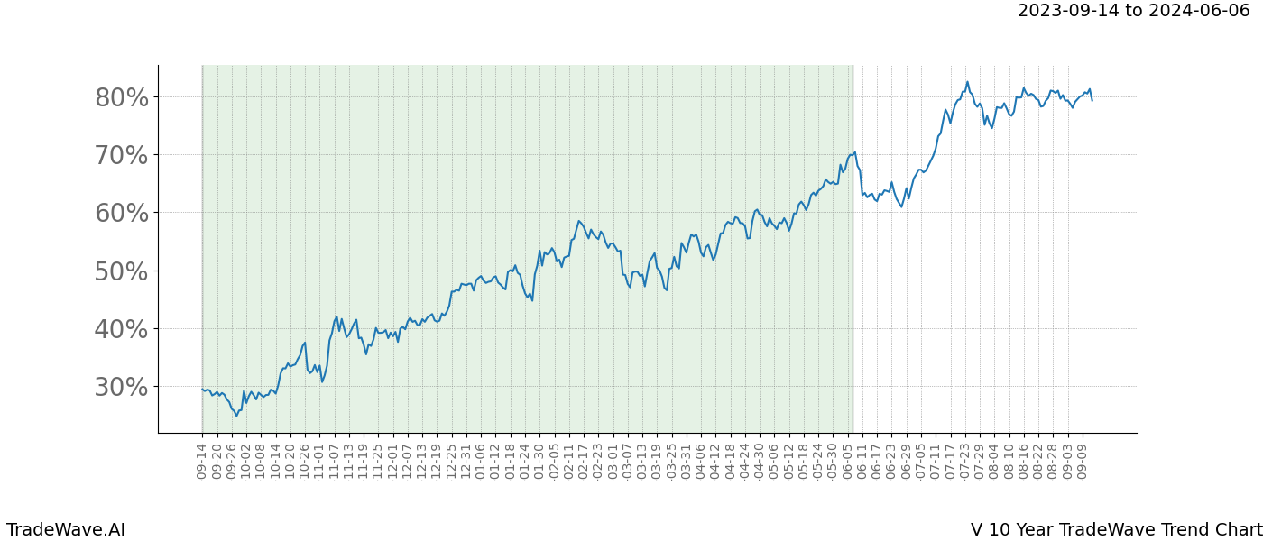 TradeWave Trend Chart V shows the average trend of the financial instrument over the past 10 years. Sharp uptrends and downtrends signal a potential TradeWave opportunity