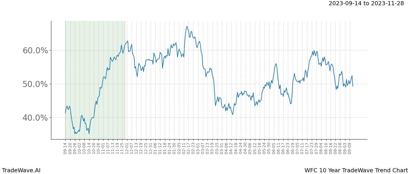 TradeWave Trend Chart WFC shows the average trend of the financial instrument over the past 10 years. Sharp uptrends and downtrends signal a potential TradeWave opportunity