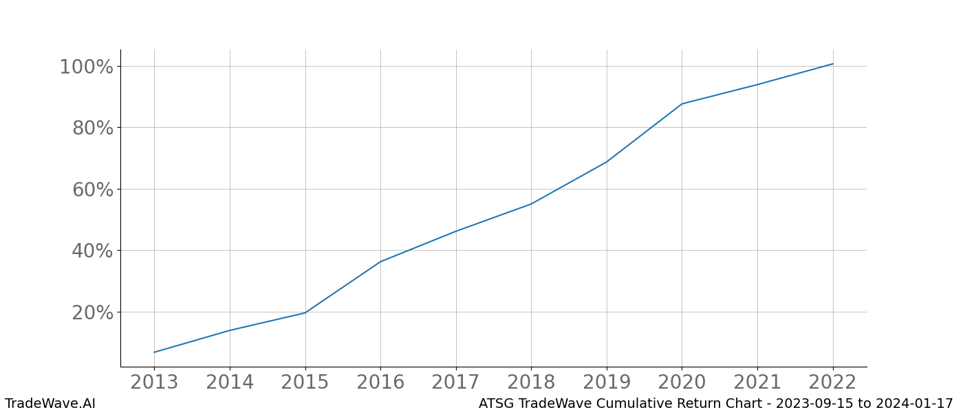 Cumulative chart ATSG for date range: 2023-09-15 to 2024-01-17 - this chart shows the cumulative return of the TradeWave opportunity date range for ATSG when bought on 2023-09-15 and sold on 2024-01-17 - this percent chart shows the capital growth for the date range over the past 10 years 