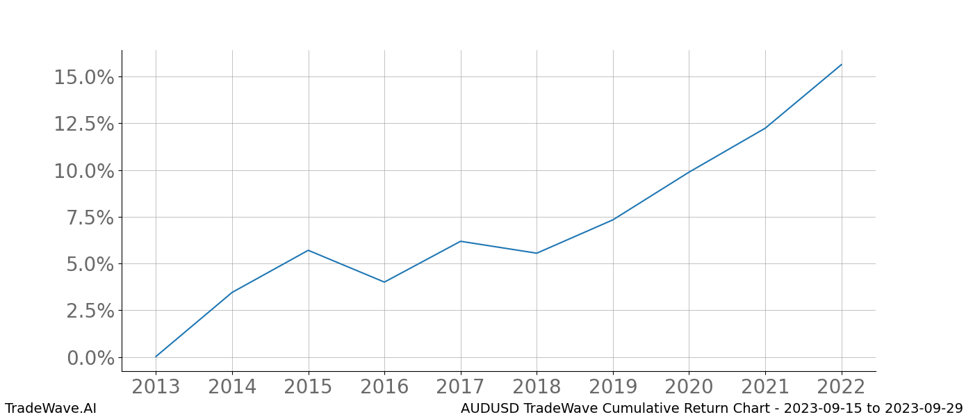 Cumulative chart AUDUSD for date range: 2023-09-15 to 2023-09-29 - this chart shows the cumulative return of the TradeWave opportunity date range for AUDUSD when bought on 2023-09-15 and sold on 2023-09-29 - this percent chart shows the capital growth for the date range over the past 10 years 