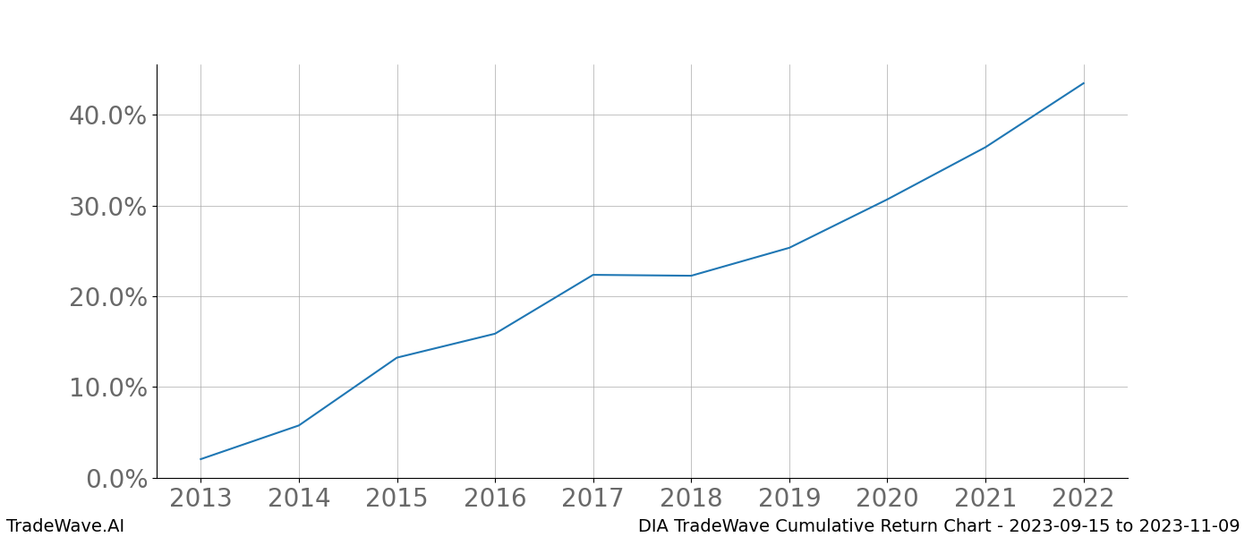 Cumulative chart DIA for date range: 2023-09-15 to 2023-11-09 - this chart shows the cumulative return of the TradeWave opportunity date range for DIA when bought on 2023-09-15 and sold on 2023-11-09 - this percent chart shows the capital growth for the date range over the past 10 years 