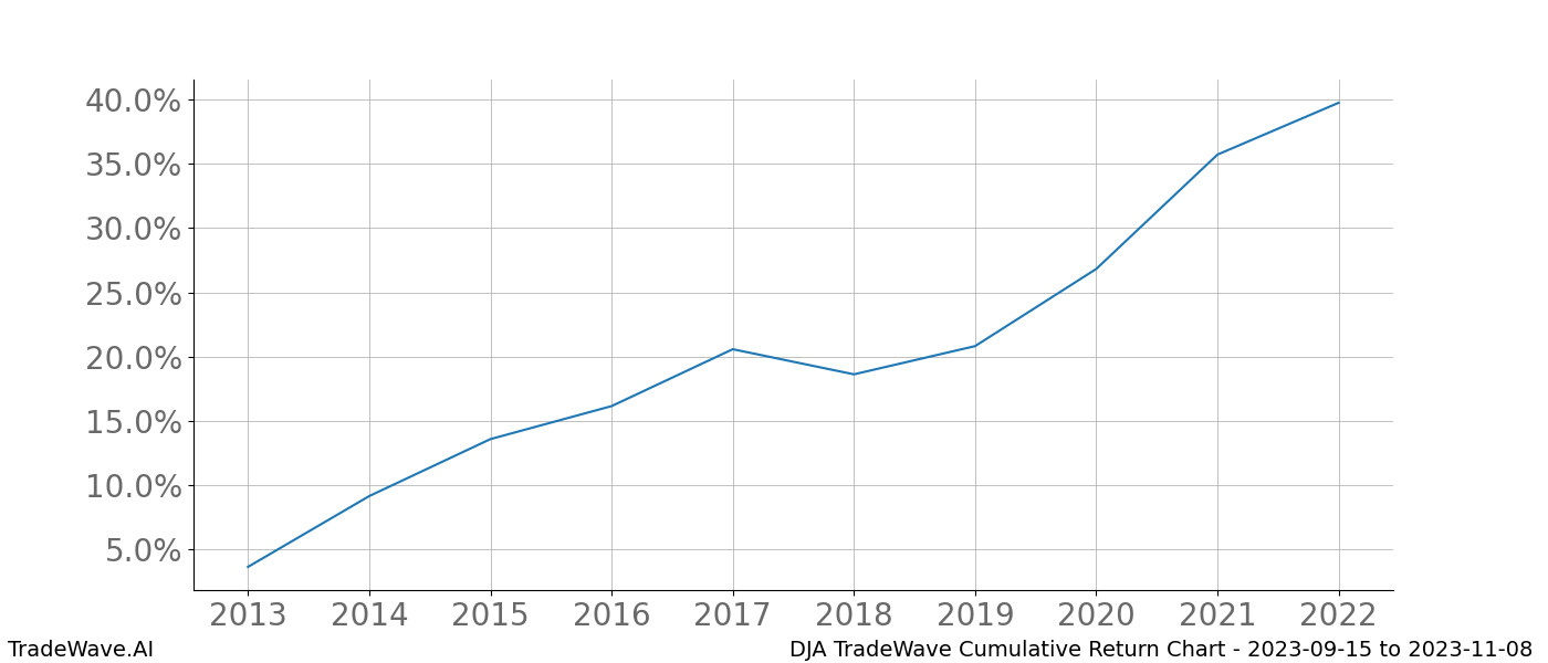 Cumulative chart DJA for date range: 2023-09-15 to 2023-11-08 - this chart shows the cumulative return of the TradeWave opportunity date range for DJA when bought on 2023-09-15 and sold on 2023-11-08 - this percent chart shows the capital growth for the date range over the past 10 years 