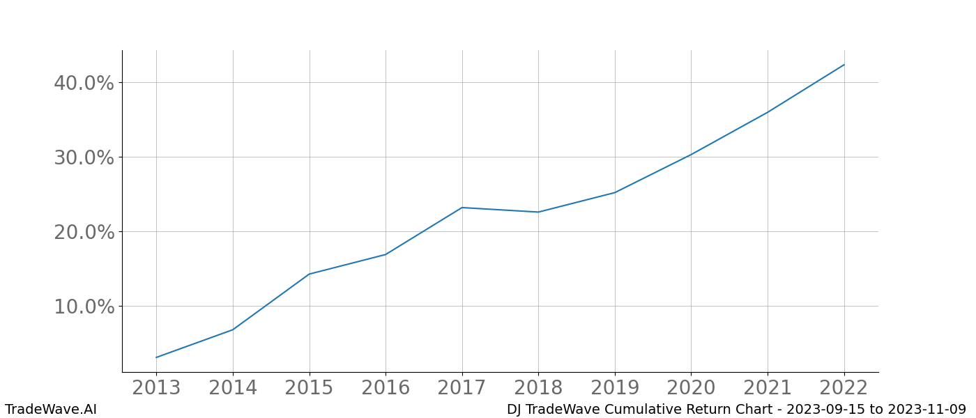 Cumulative chart DJ for date range: 2023-09-15 to 2023-11-09 - this chart shows the cumulative return of the TradeWave opportunity date range for DJ when bought on 2023-09-15 and sold on 2023-11-09 - this percent chart shows the capital growth for the date range over the past 10 years 