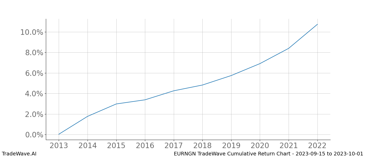 Cumulative chart EURNGN for date range: 2023-09-15 to 2023-10-01 - this chart shows the cumulative return of the TradeWave opportunity date range for EURNGN when bought on 2023-09-15 and sold on 2023-10-01 - this percent chart shows the capital growth for the date range over the past 10 years 