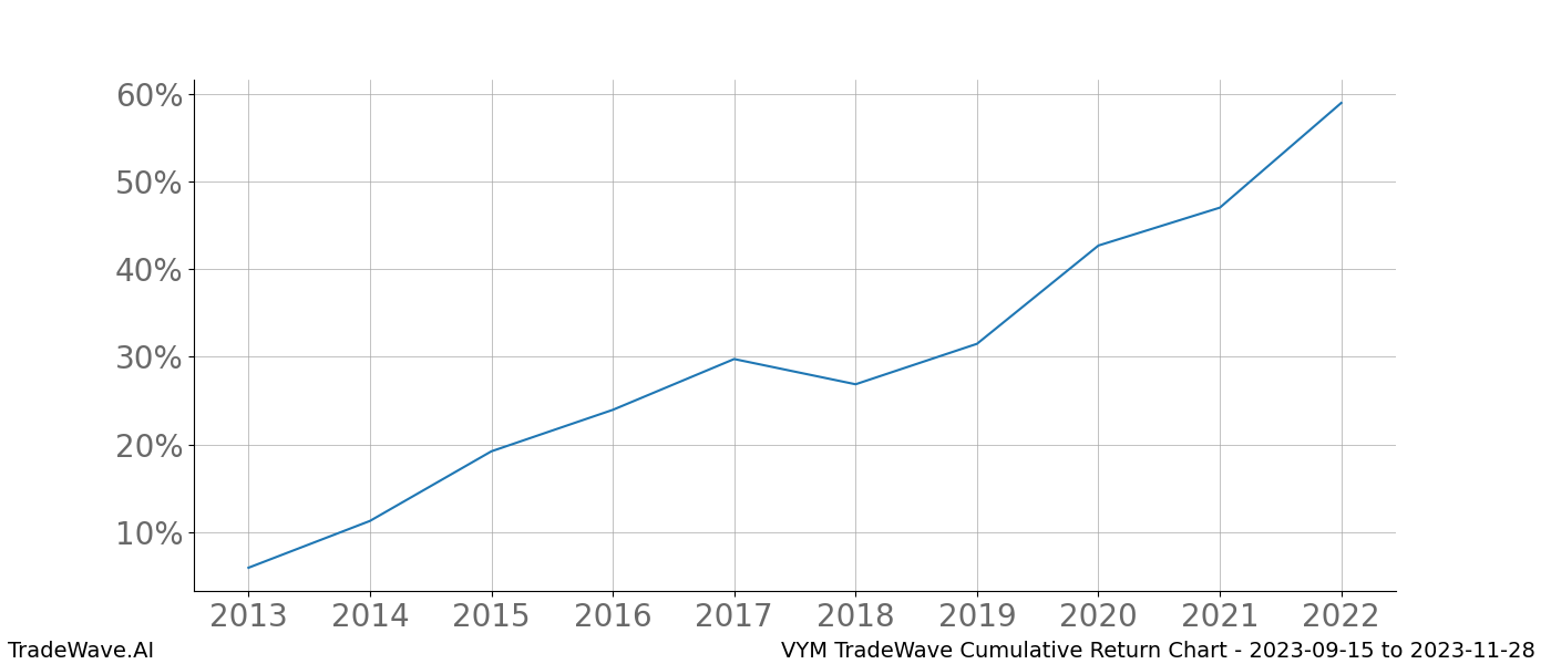 Cumulative chart VYM for date range: 2023-09-15 to 2023-11-28 - this chart shows the cumulative return of the TradeWave opportunity date range for VYM when bought on 2023-09-15 and sold on 2023-11-28 - this percent chart shows the capital growth for the date range over the past 10 years 