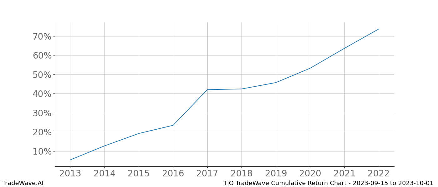 Cumulative chart TIO for date range: 2023-09-15 to 2023-10-01 - this chart shows the cumulative return of the TradeWave opportunity date range for TIO when bought on 2023-09-15 and sold on 2023-10-01 - this percent chart shows the capital growth for the date range over the past 10 years 