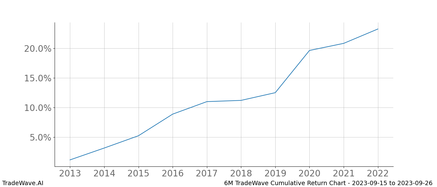 Cumulative chart 6M for date range: 2023-09-15 to 2023-09-26 - this chart shows the cumulative return of the TradeWave opportunity date range for 6M when bought on 2023-09-15 and sold on 2023-09-26 - this percent chart shows the capital growth for the date range over the past 10 years 