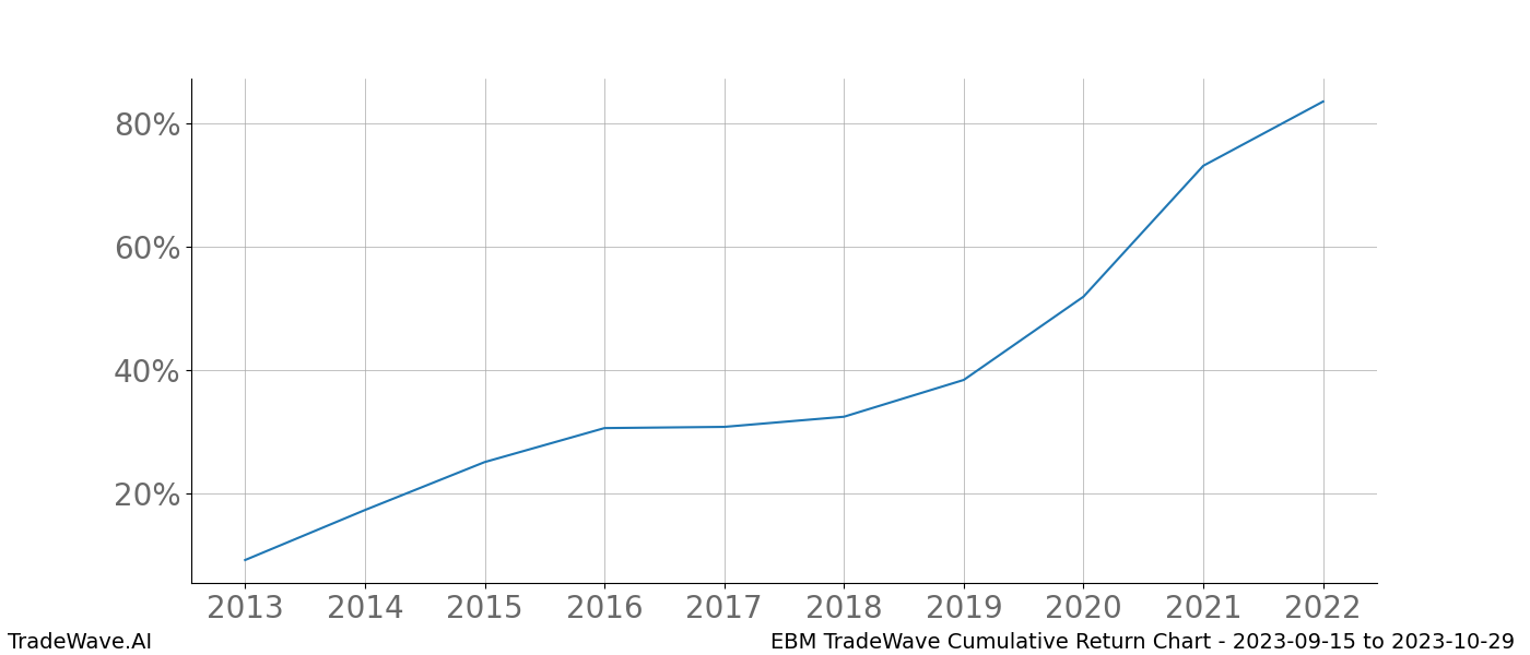 Cumulative chart EBM for date range: 2023-09-15 to 2023-10-29 - this chart shows the cumulative return of the TradeWave opportunity date range for EBM when bought on 2023-09-15 and sold on 2023-10-29 - this percent chart shows the capital growth for the date range over the past 10 years 