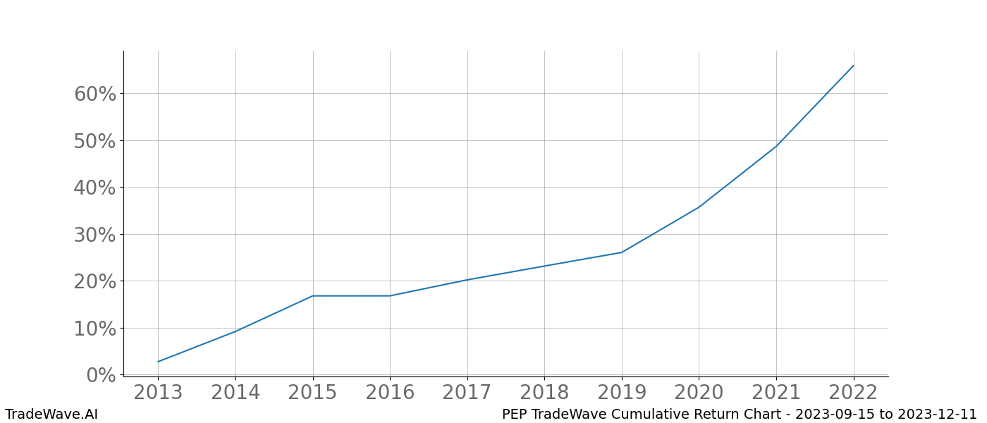 Cumulative chart PEP for date range: 2023-09-15 to 2023-12-11 - this chart shows the cumulative return of the TradeWave opportunity date range for PEP when bought on 2023-09-15 and sold on 2023-12-11 - this percent chart shows the capital growth for the date range over the past 10 years 