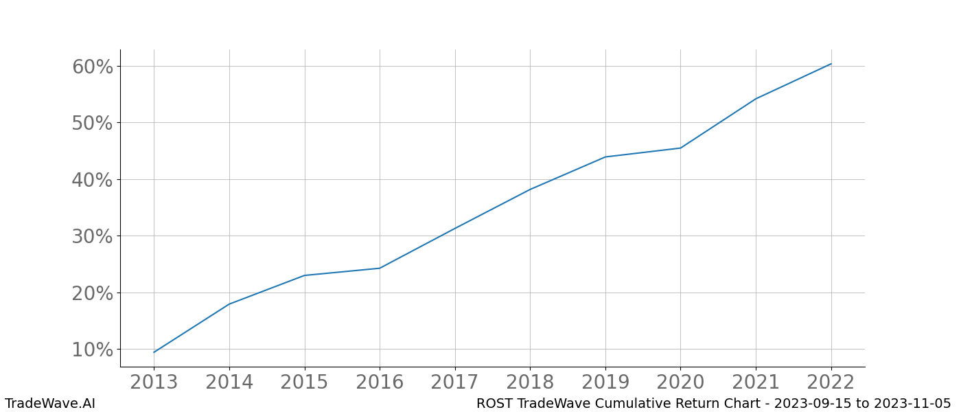 Cumulative chart ROST for date range: 2023-09-15 to 2023-11-05 - this chart shows the cumulative return of the TradeWave opportunity date range for ROST when bought on 2023-09-15 and sold on 2023-11-05 - this percent chart shows the capital growth for the date range over the past 10 years 