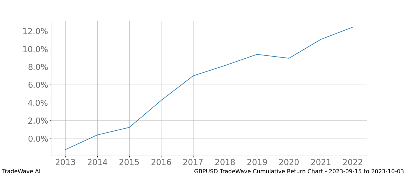 Cumulative chart GBPUSD for date range: 2023-09-15 to 2023-10-03 - this chart shows the cumulative return of the TradeWave opportunity date range for GBPUSD when bought on 2023-09-15 and sold on 2023-10-03 - this percent chart shows the capital growth for the date range over the past 10 years 