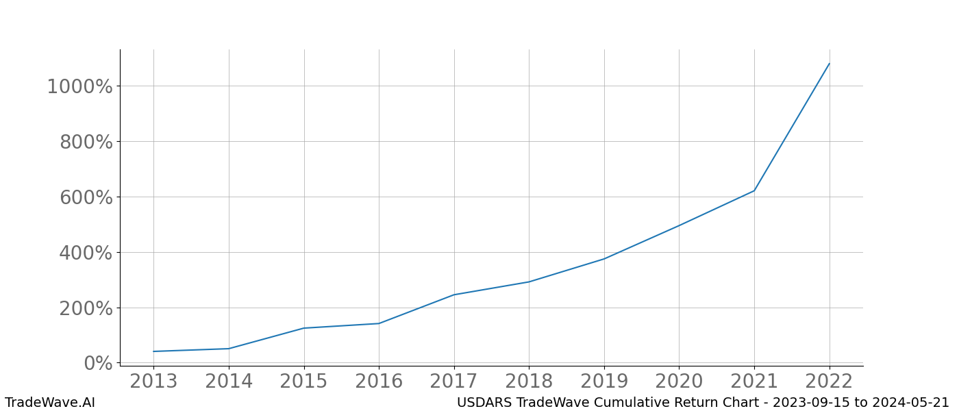 Cumulative chart USDARS for date range: 2023-09-15 to 2024-05-21 - this chart shows the cumulative return of the TradeWave opportunity date range for USDARS when bought on 2023-09-15 and sold on 2024-05-21 - this percent chart shows the capital growth for the date range over the past 10 years 