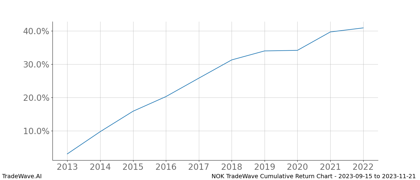 Cumulative chart NOK for date range: 2023-09-15 to 2023-11-21 - this chart shows the cumulative return of the TradeWave opportunity date range for NOK when bought on 2023-09-15 and sold on 2023-11-21 - this percent chart shows the capital growth for the date range over the past 10 years 