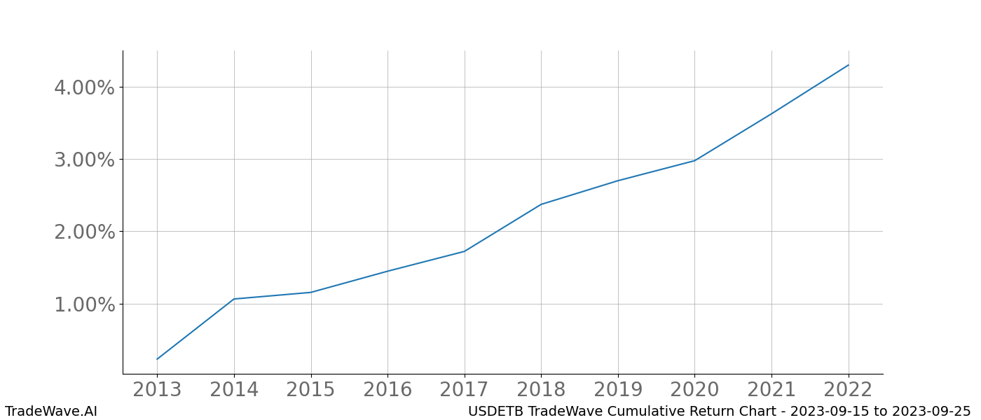 Cumulative chart USDETB for date range: 2023-09-15 to 2023-09-25 - this chart shows the cumulative return of the TradeWave opportunity date range for USDETB when bought on 2023-09-15 and sold on 2023-09-25 - this percent chart shows the capital growth for the date range over the past 10 years 