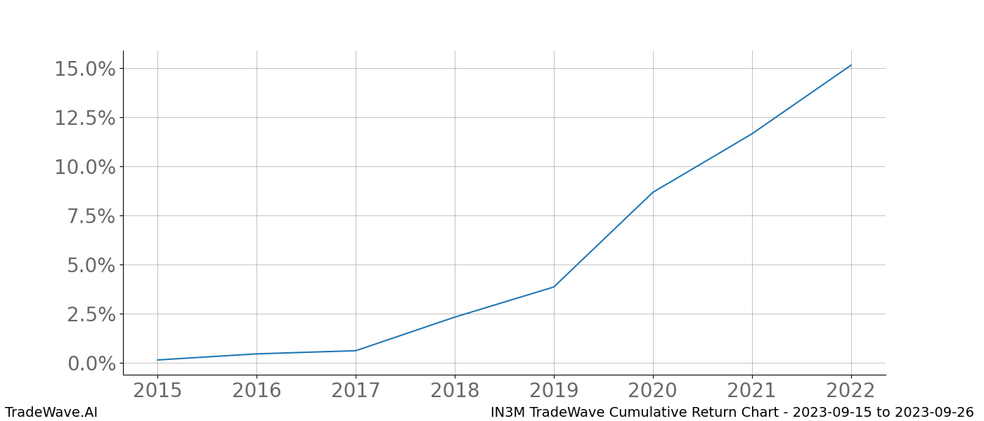 Cumulative chart IN3M for date range: 2023-09-15 to 2023-09-26 - this chart shows the cumulative return of the TradeWave opportunity date range for IN3M when bought on 2023-09-15 and sold on 2023-09-26 - this percent chart shows the capital growth for the date range over the past 8 years 